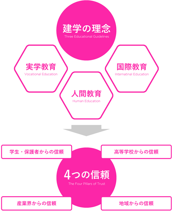 建学の理念の図