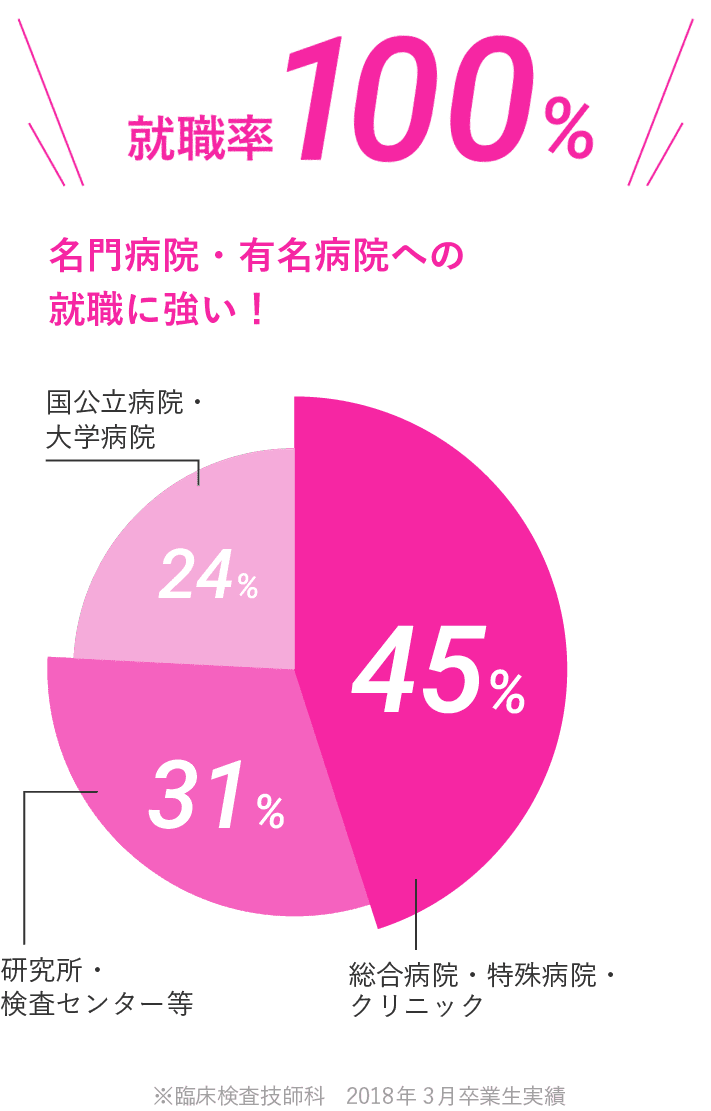 名門病院・有名病院への就職に強い！就職率100%