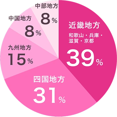 出身エリアの円グラフ