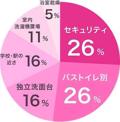 部屋探し条件の円グラフ