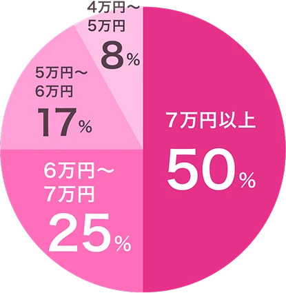 家賃の円グラフ