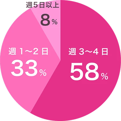 アルバイト日数の円グラフ