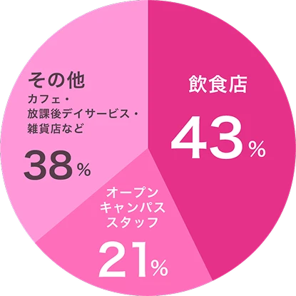 アルバイト種類の円グラフ