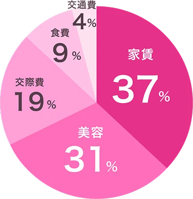 生活費の内訳グラフ。家賃37%、美容31%、交際費19%、食費9%、交通費4%