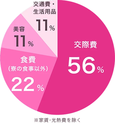 生活費の内訳グラフ。交際費56%、食費（寮の食事以外）22%、美容11%、交通費・生活費11%
