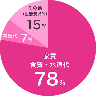 生活費の内訳グラフ。家賃・食費・水道代78%、電気代7%、その他（生活費以外）15%