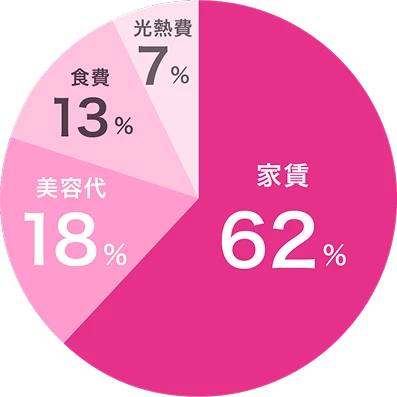 生活費の内訳グラフ。家賃62%、、美容代18%、食費13%、交際費14%、光熱費7%
