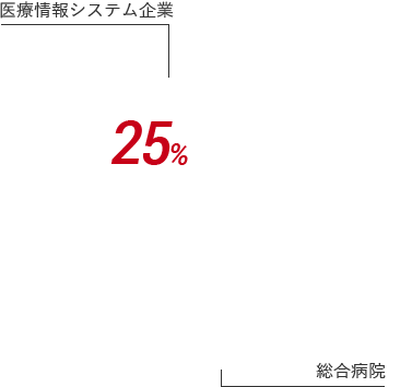 キャリアデータ