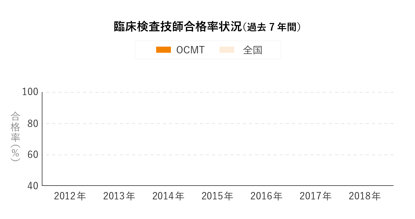 臨床検査技師合格率状況(過去7年間)