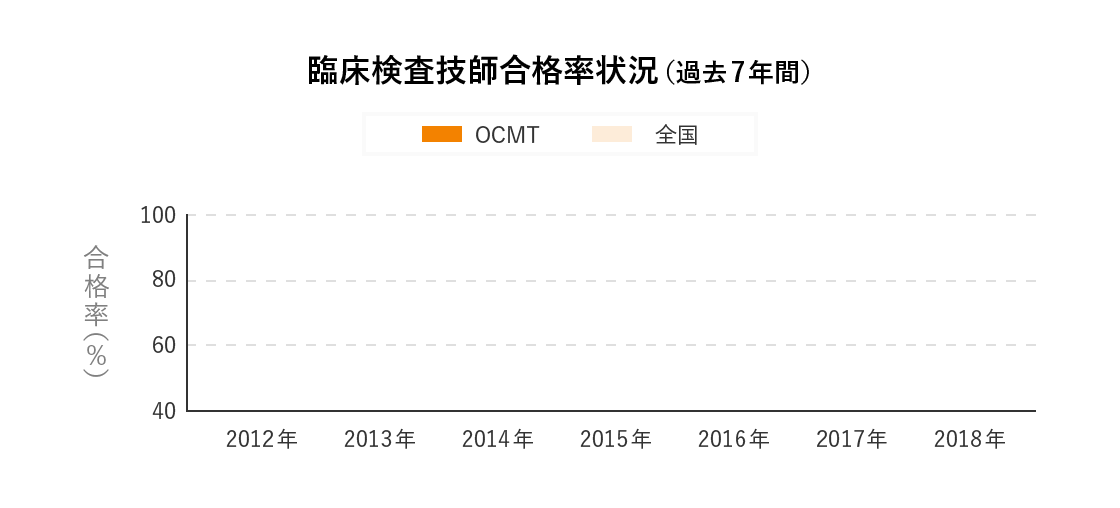 臨床検査技師合格率状況(過去7年間)