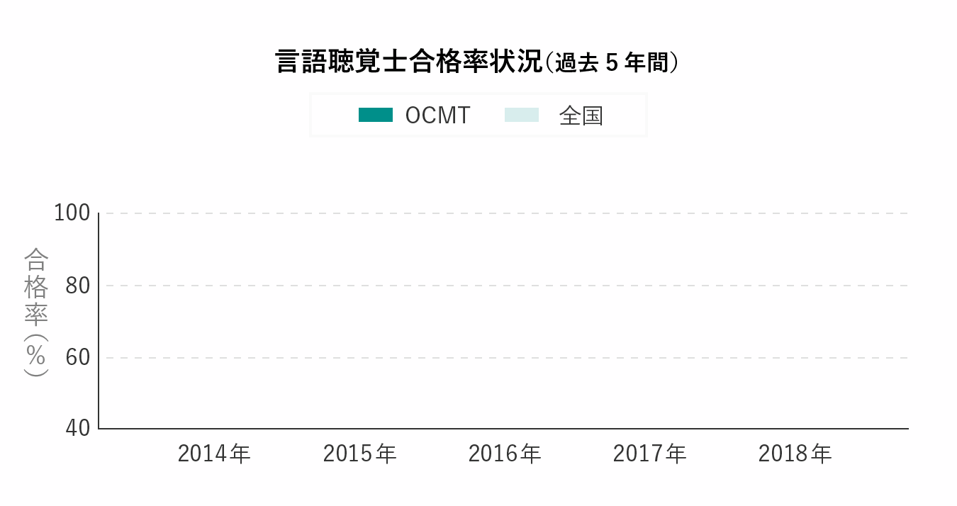 言語聴覚士合格率状況(過去5年間)