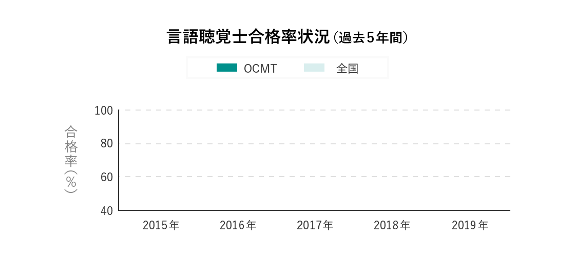 言語聴覚士合格率状況(過去5年間)