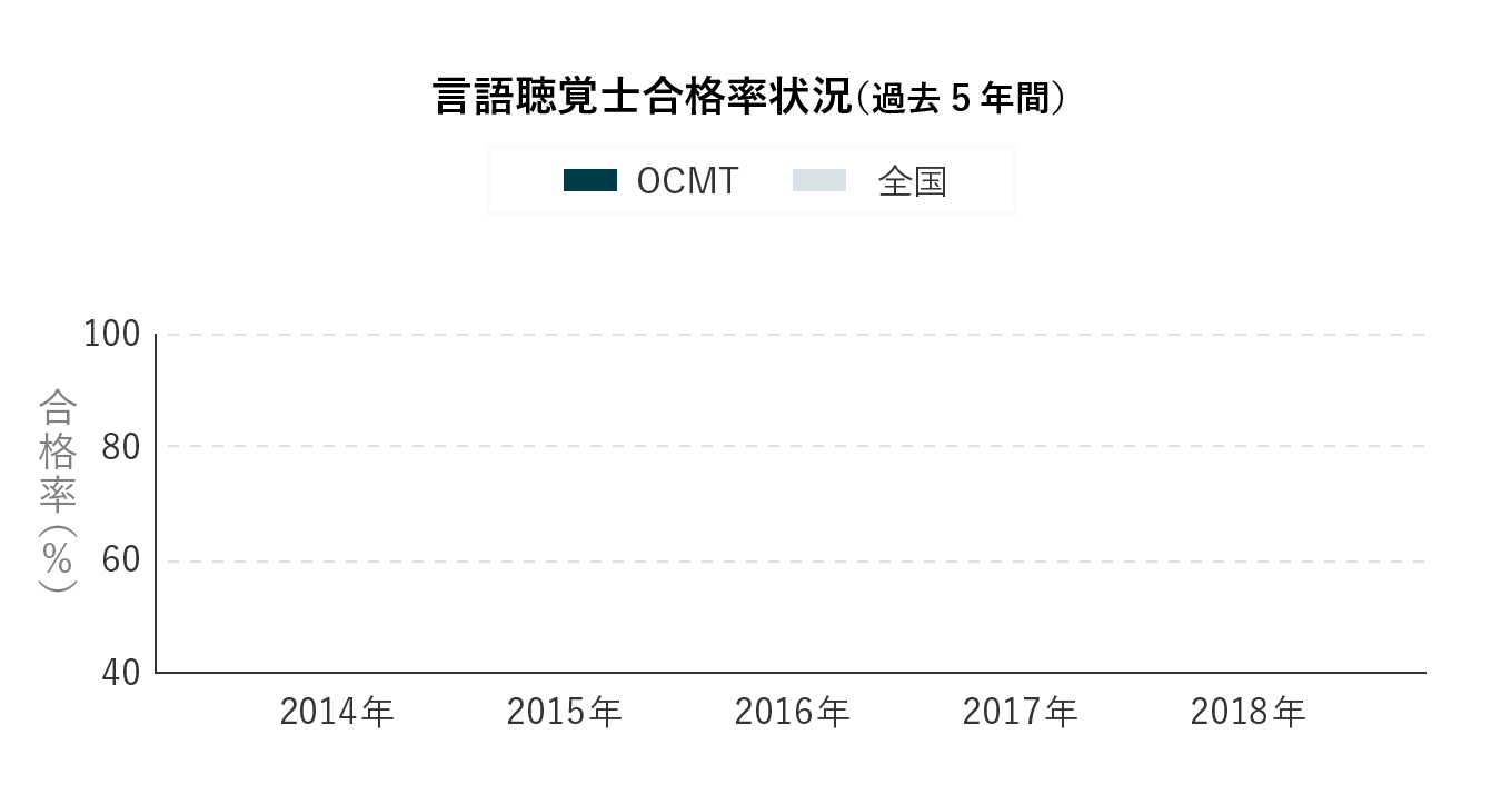 言語聴覚士合格率状況(過去5年間)