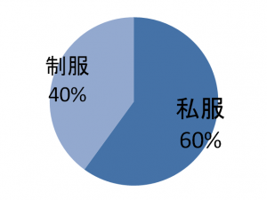 グラフ