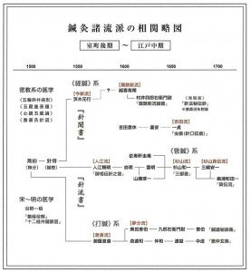 3) 鍼灸諸流派の相関略図