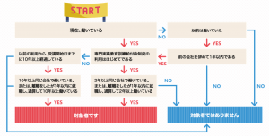 給付金チャート